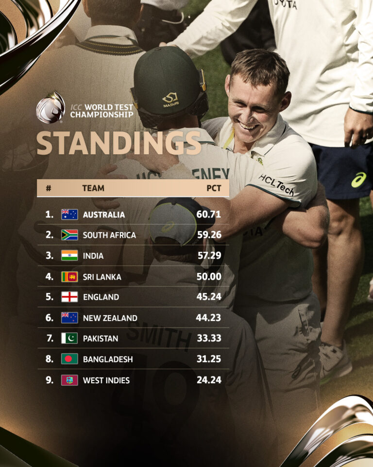 Australia tops Cricket WTC 2025 rankings