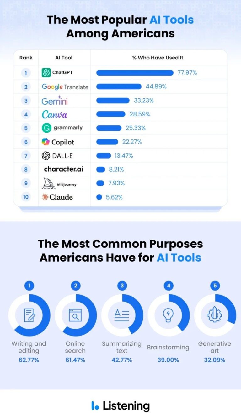 3 in 5 Americans Say AI Improves Their Lives: Here’s Where Most of Them Live