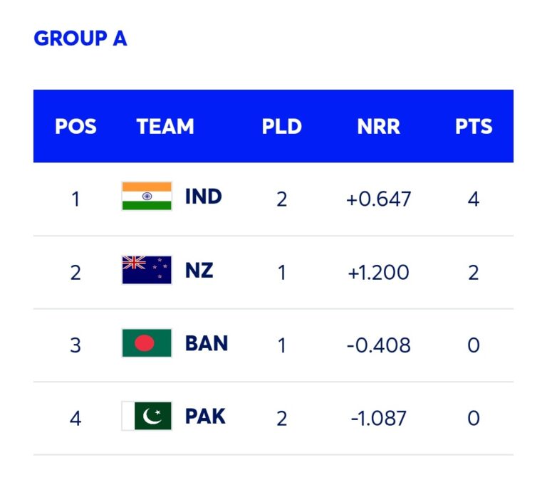 India and SA lead Group A and Group B