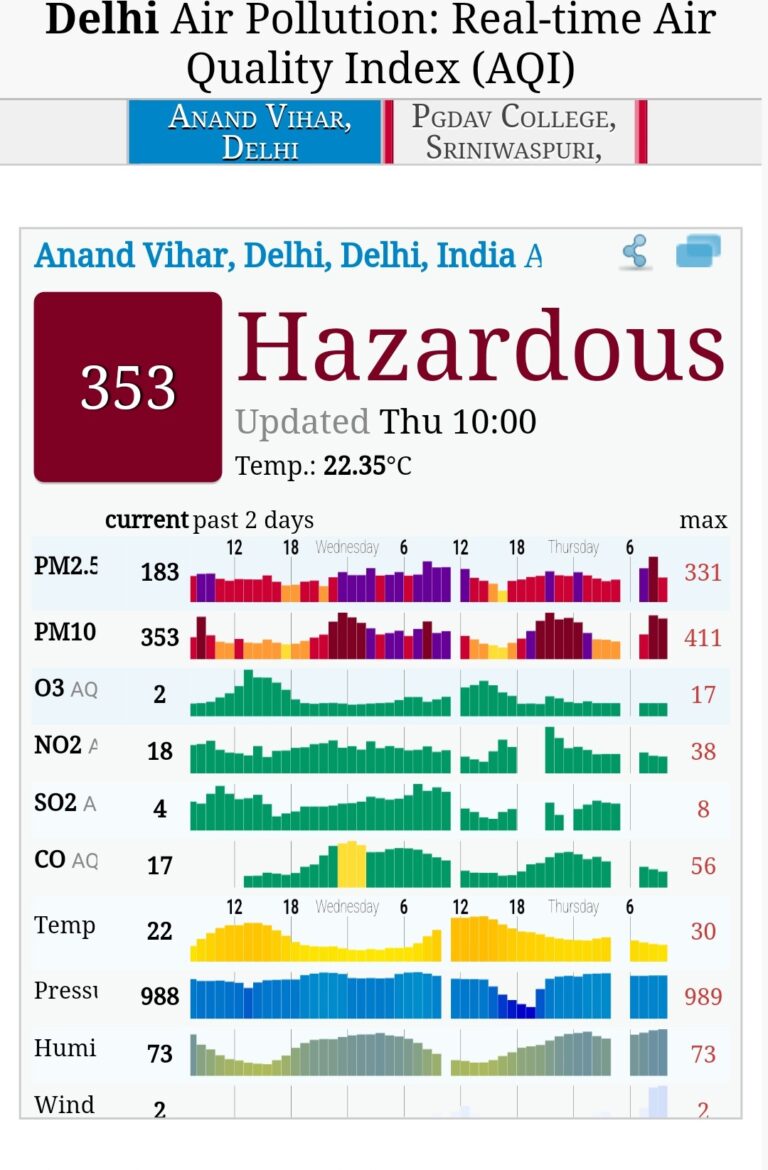 No respite in Delhi from poor air quality